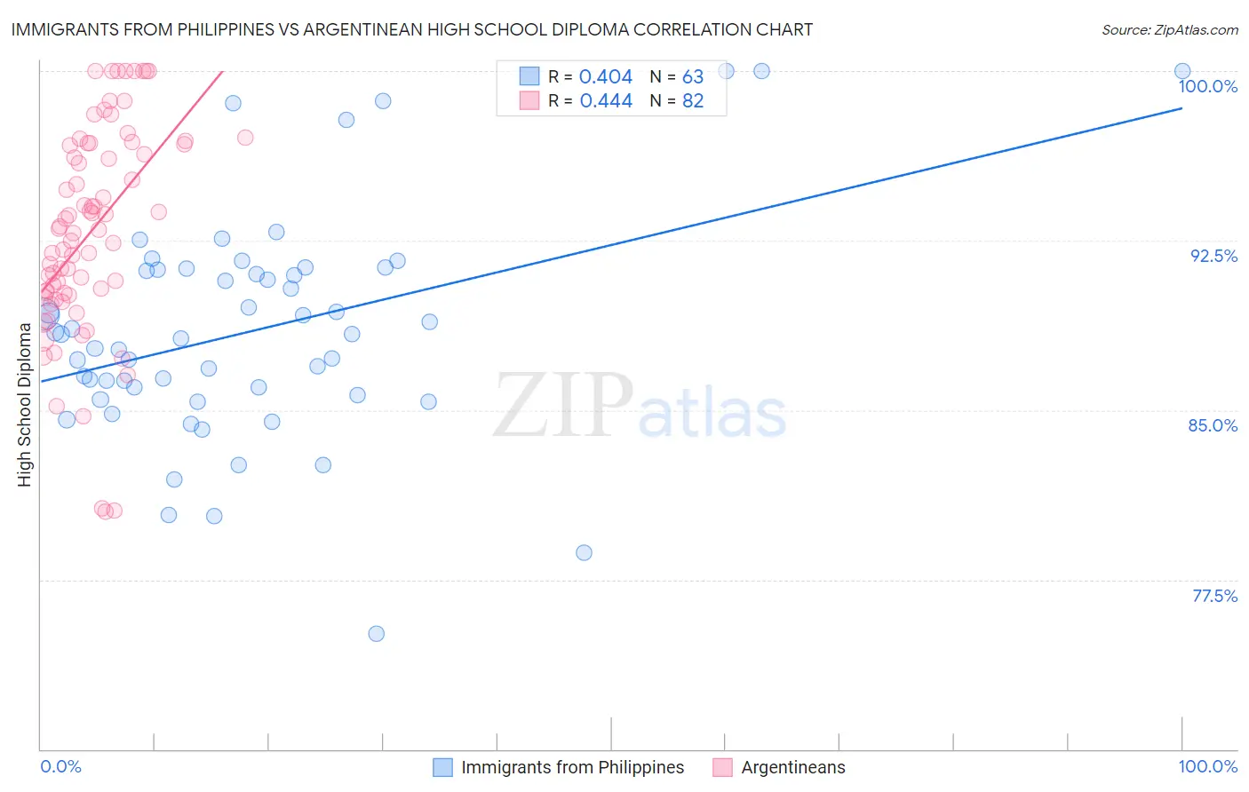 Immigrants from Philippines vs Argentinean High School Diploma