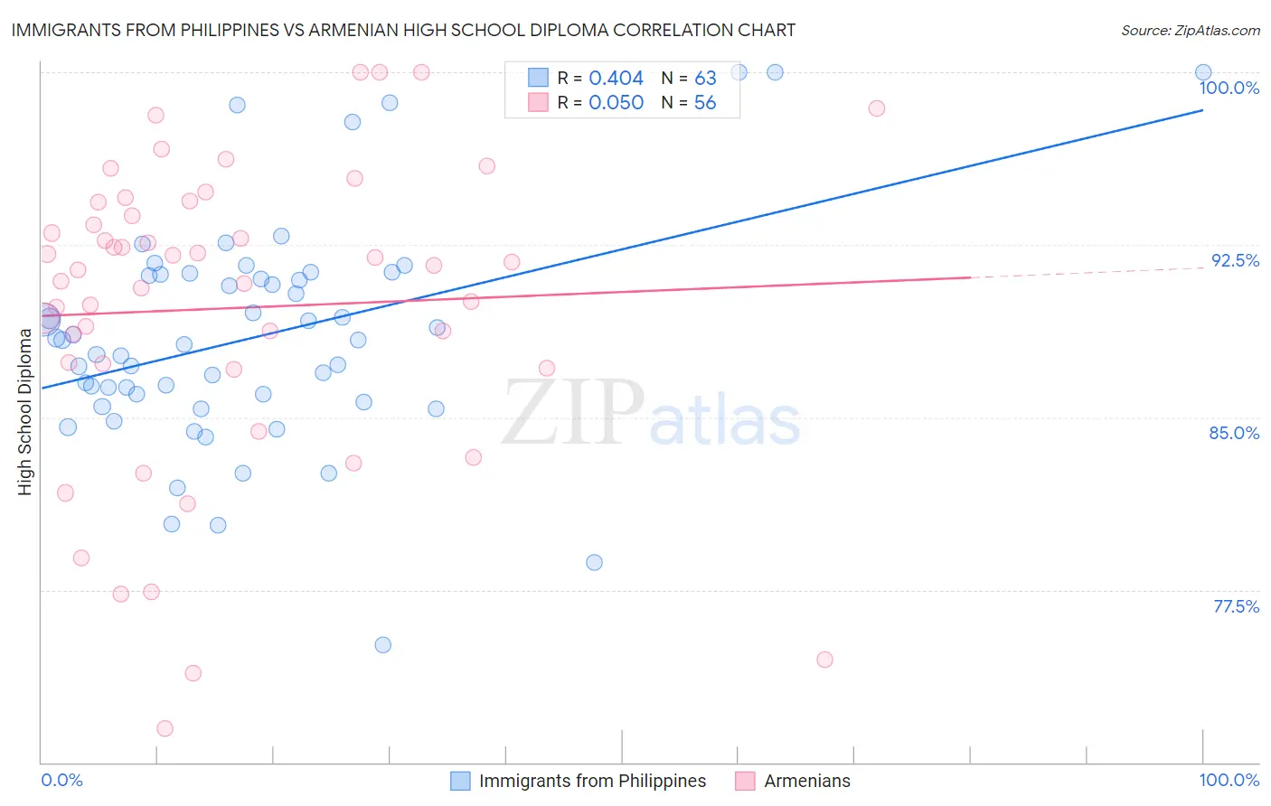 Immigrants from Philippines vs Armenian High School Diploma