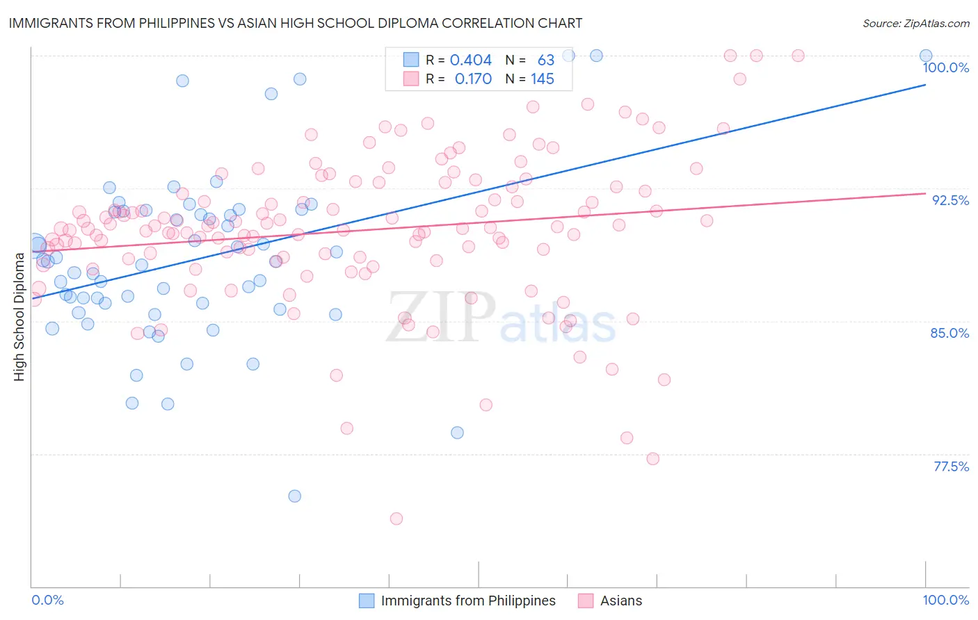 Immigrants from Philippines vs Asian High School Diploma