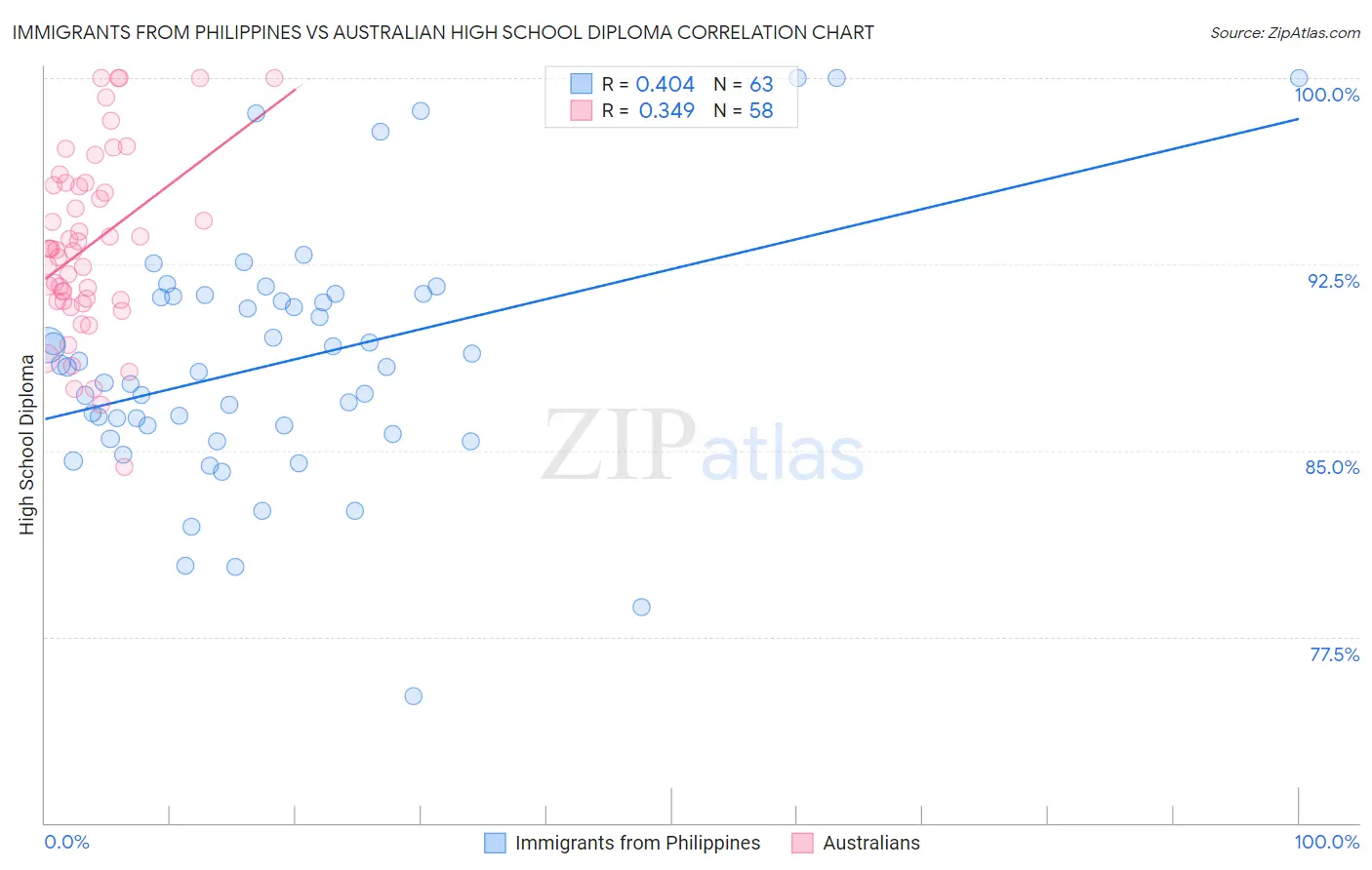 Immigrants from Philippines vs Australian High School Diploma