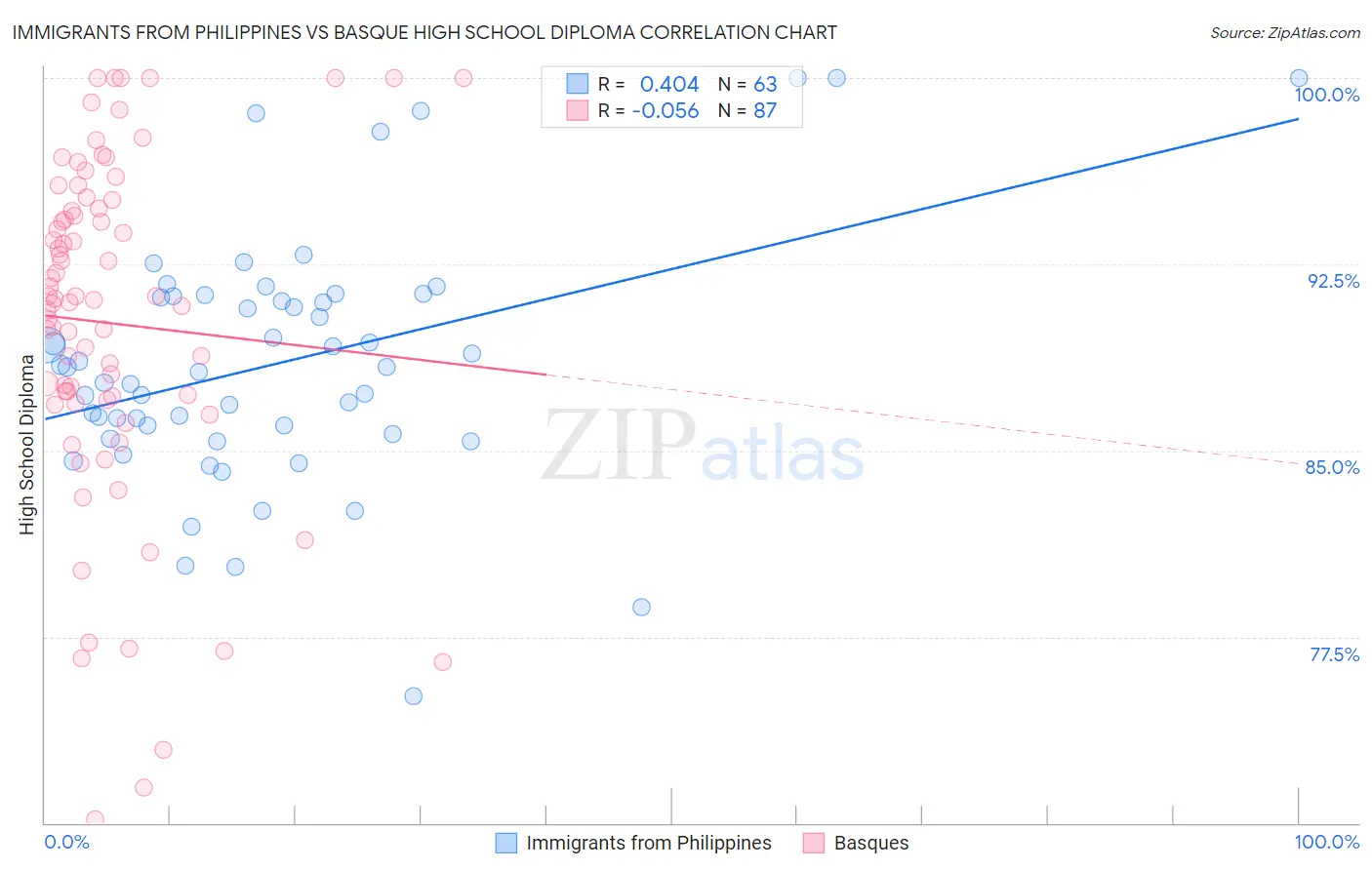 Immigrants from Philippines vs Basque High School Diploma