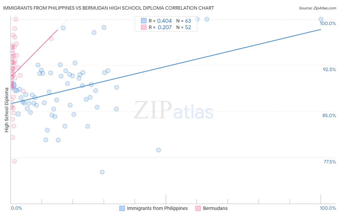 Immigrants from Philippines vs Bermudan High School Diploma