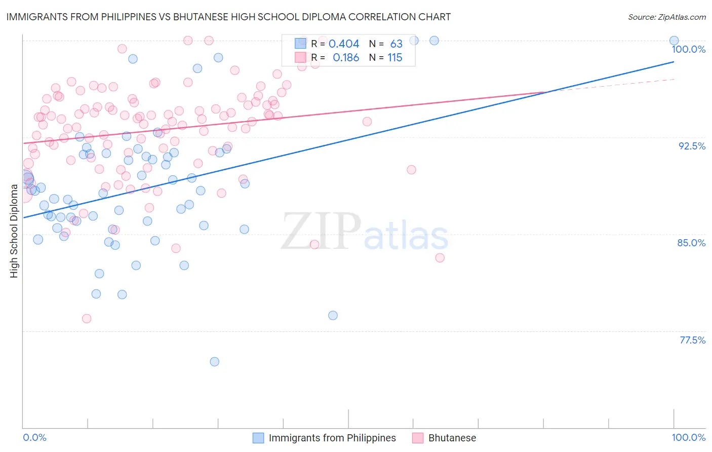 Immigrants from Philippines vs Bhutanese High School Diploma