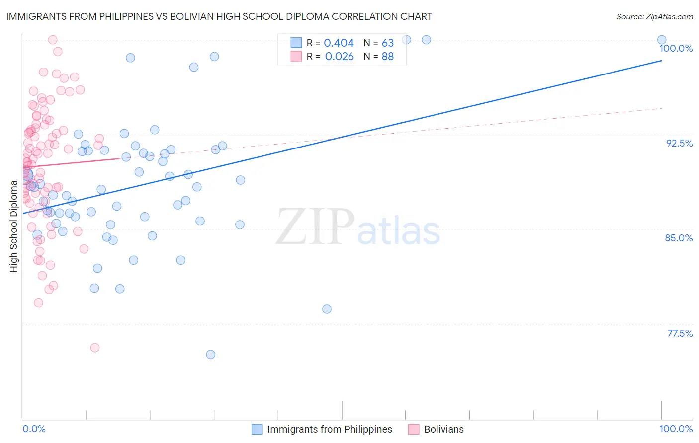 Immigrants from Philippines vs Bolivian High School Diploma