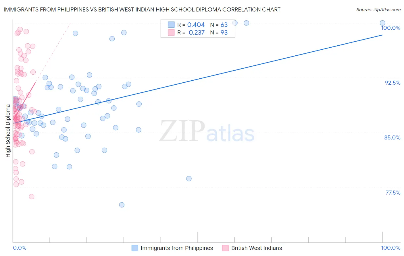 Immigrants from Philippines vs British West Indian High School Diploma