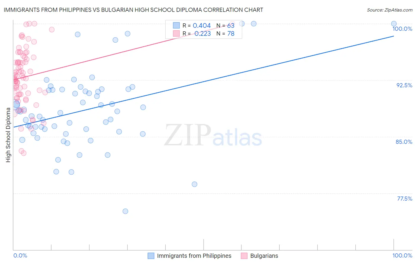 Immigrants from Philippines vs Bulgarian High School Diploma