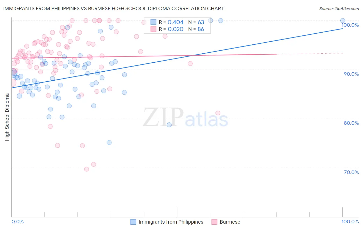 Immigrants from Philippines vs Burmese High School Diploma