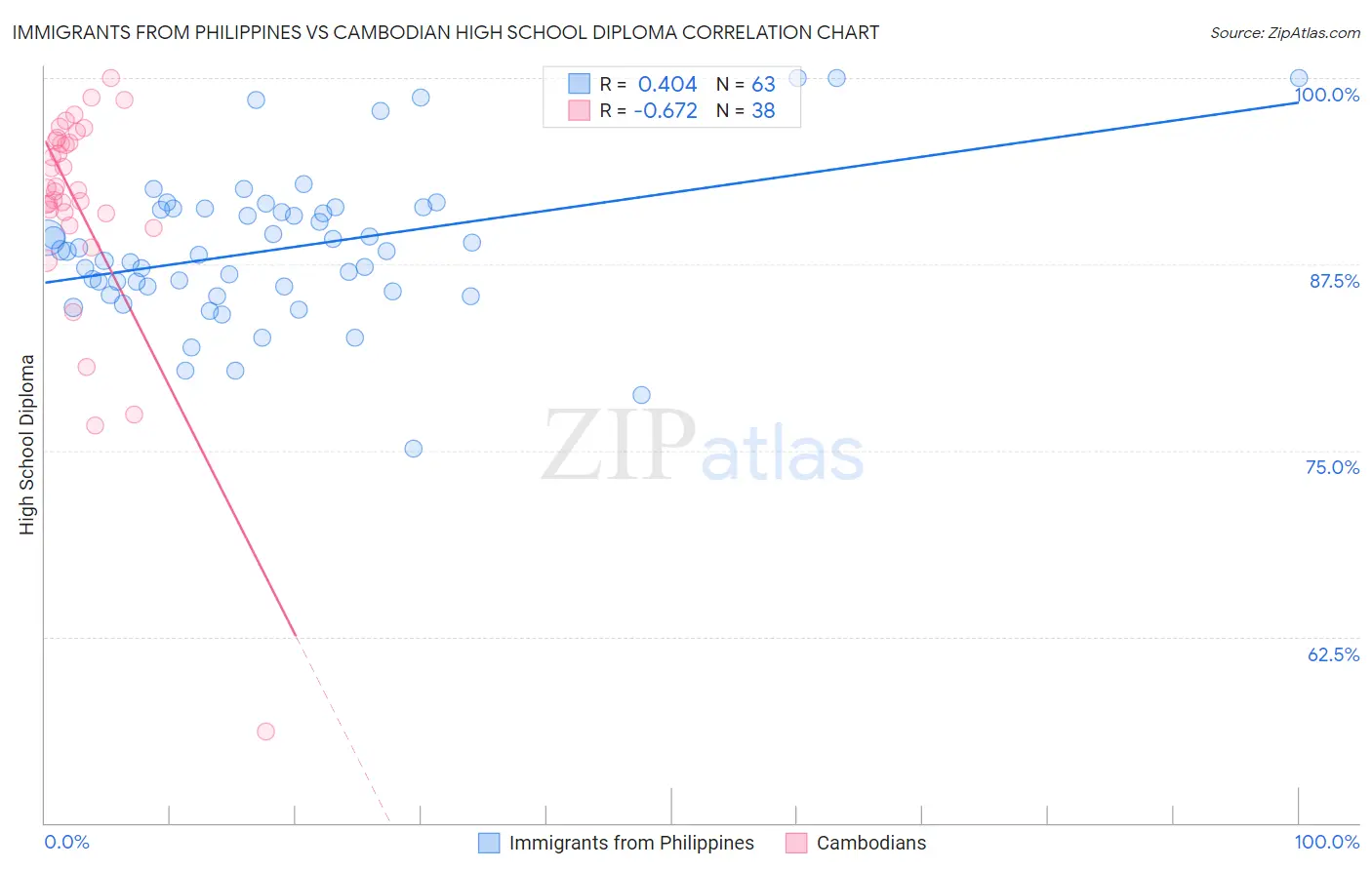 Immigrants from Philippines vs Cambodian High School Diploma