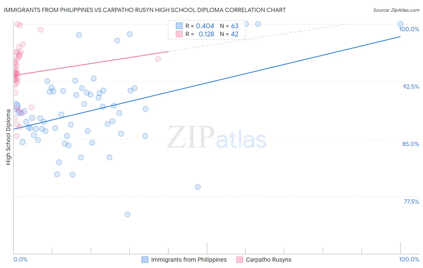 Immigrants from Philippines vs Carpatho Rusyn High School Diploma