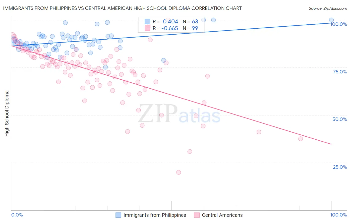 Immigrants from Philippines vs Central American High School Diploma