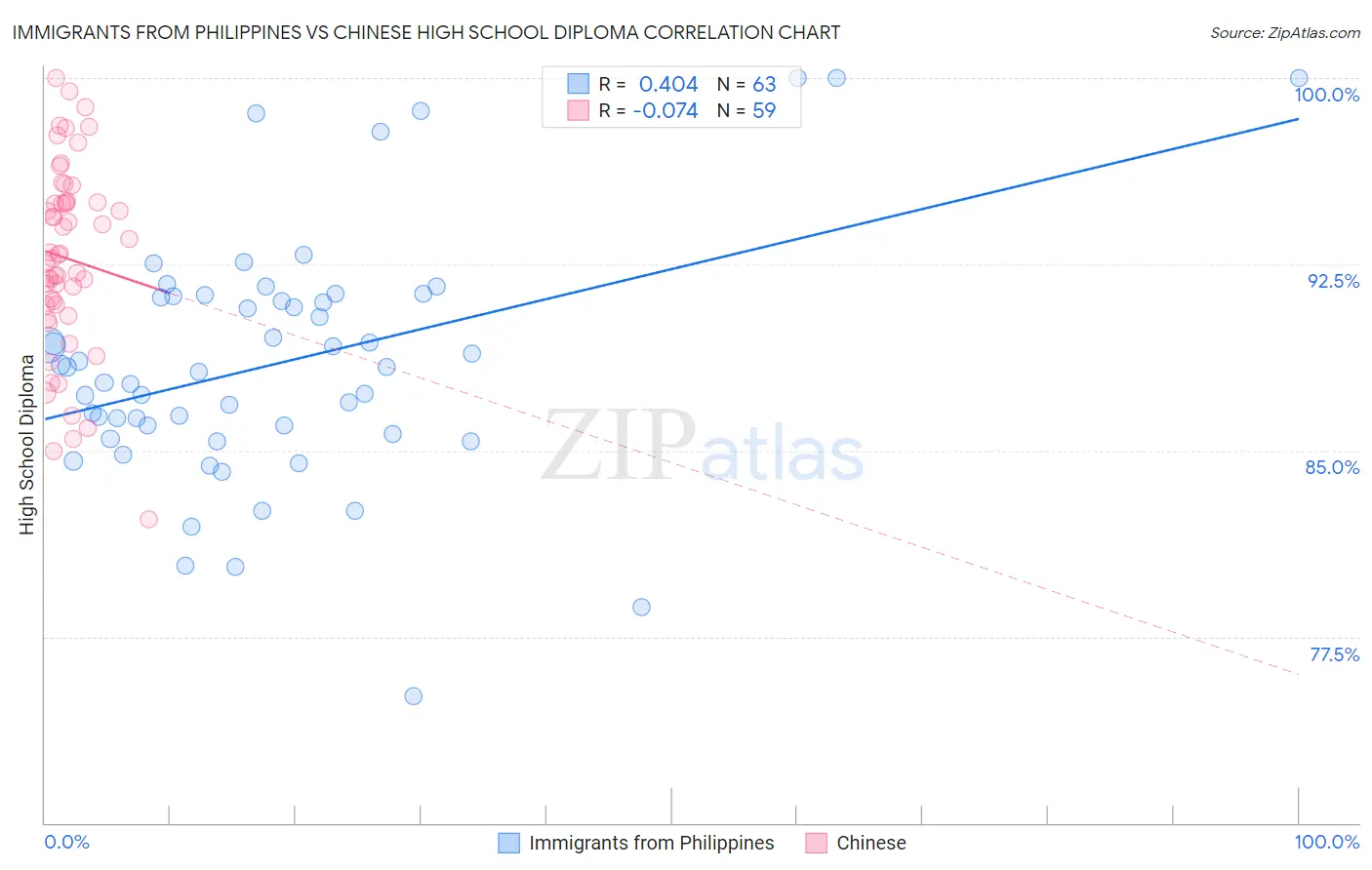 Immigrants from Philippines vs Chinese High School Diploma