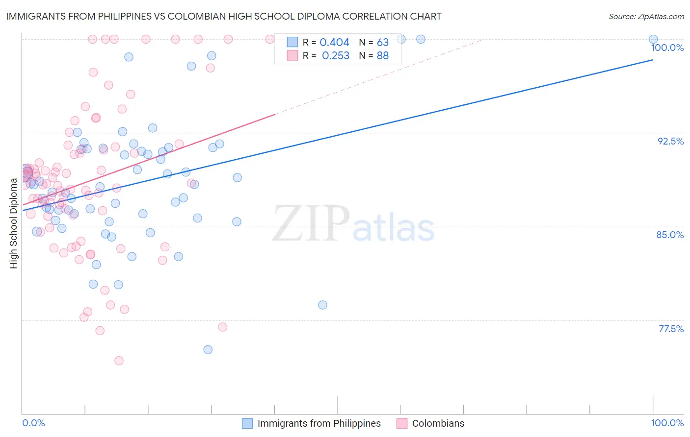 Immigrants from Philippines vs Colombian High School Diploma