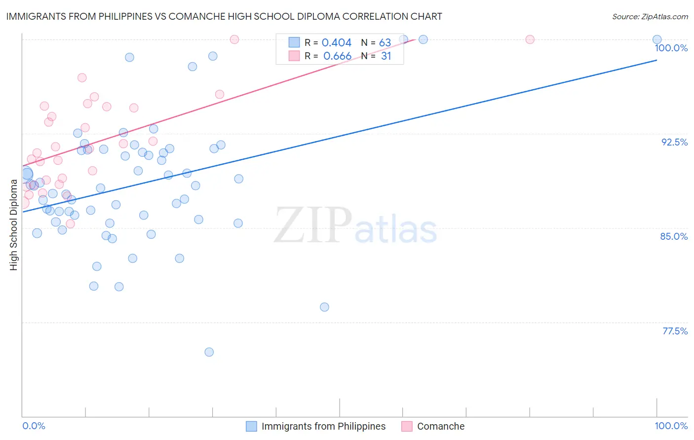 Immigrants from Philippines vs Comanche High School Diploma