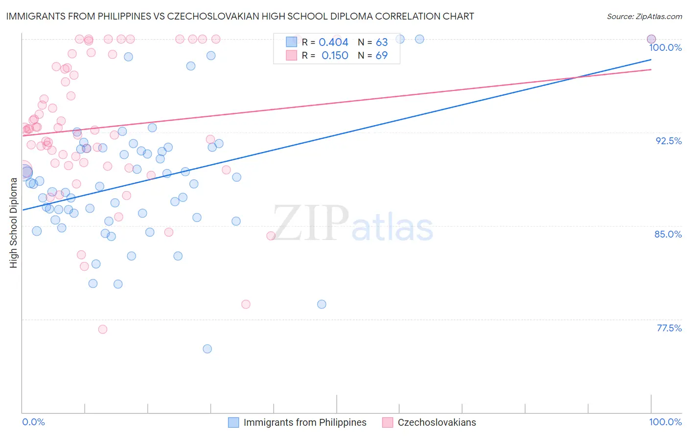 Immigrants from Philippines vs Czechoslovakian High School Diploma