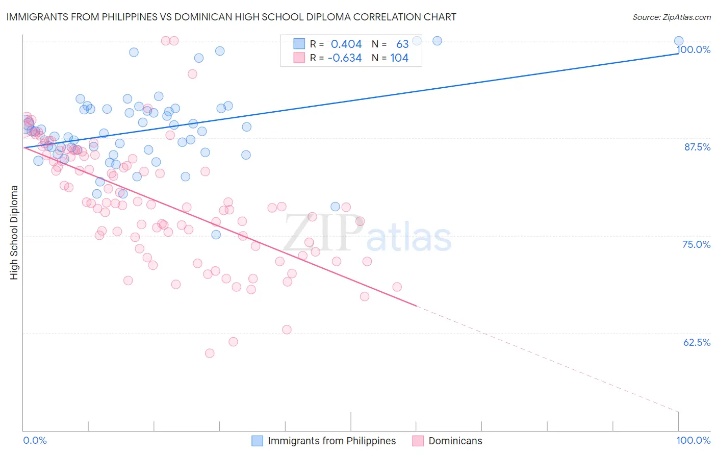 Immigrants from Philippines vs Dominican High School Diploma