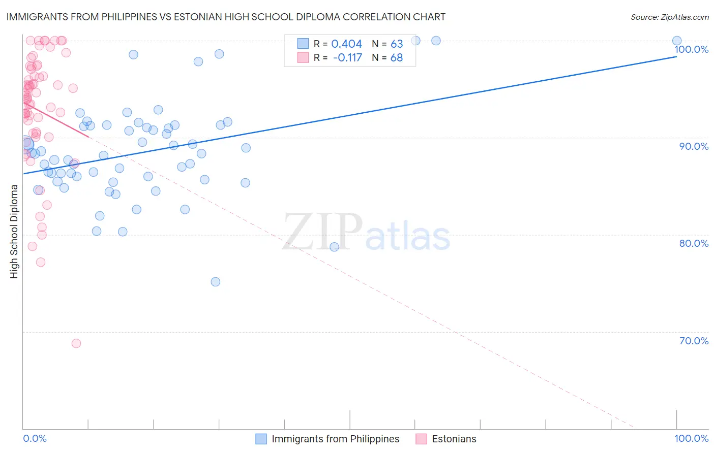 Immigrants from Philippines vs Estonian High School Diploma