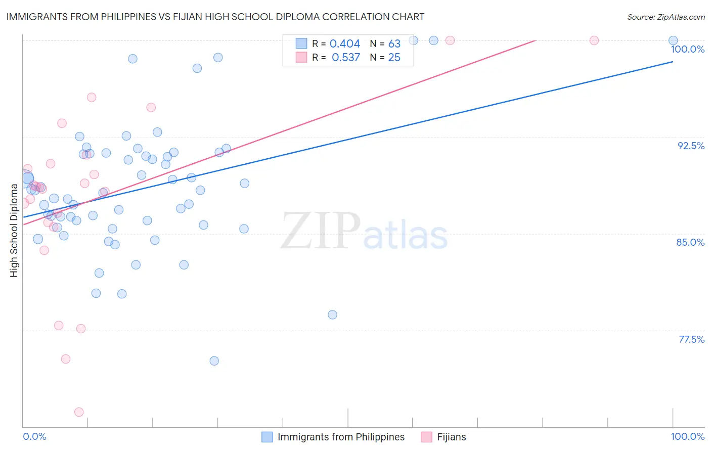 Immigrants from Philippines vs Fijian High School Diploma