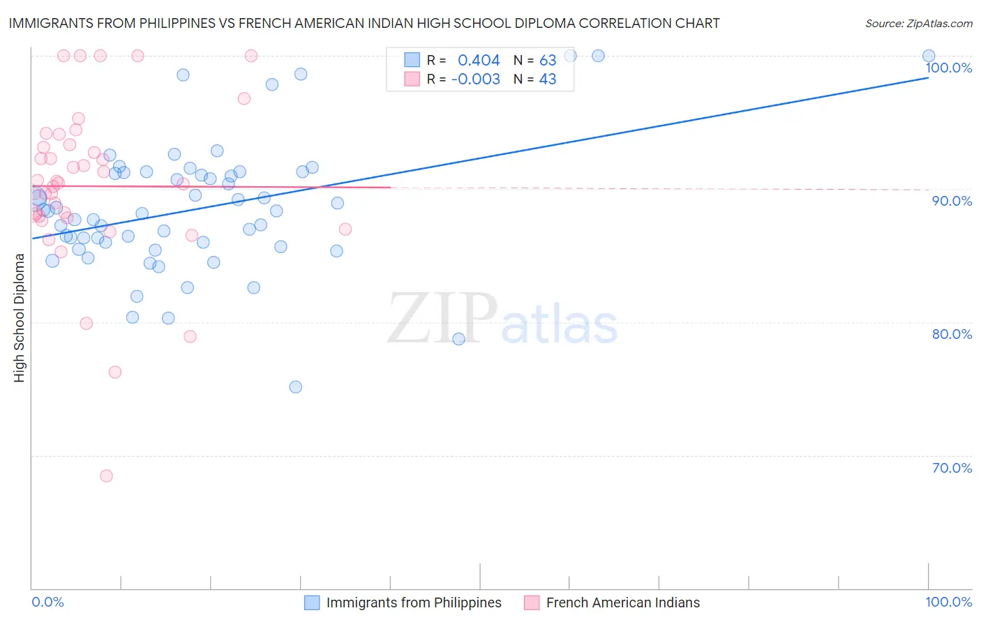 Immigrants from Philippines vs French American Indian High School Diploma