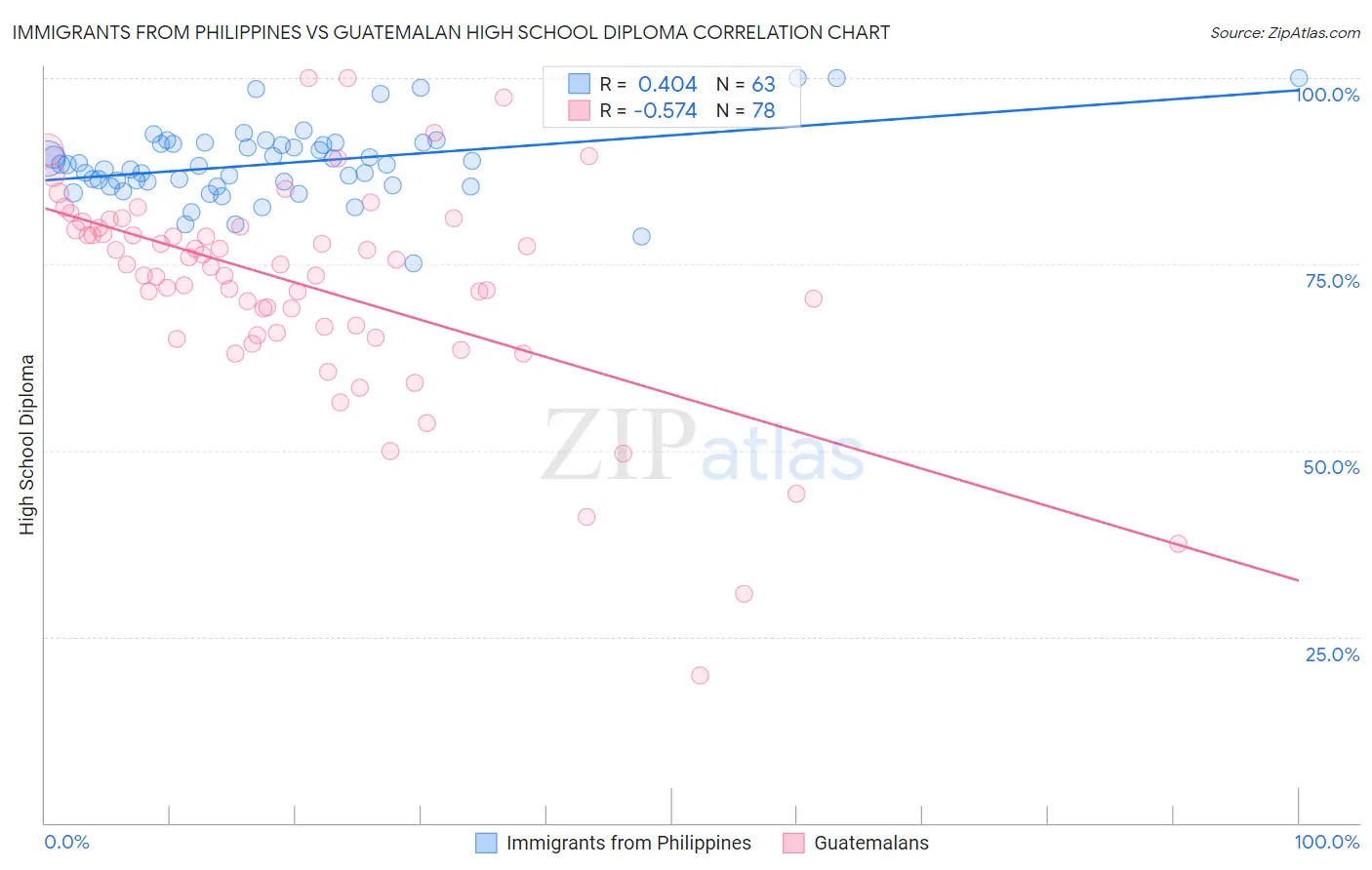 Immigrants from Philippines vs Guatemalan High School Diploma