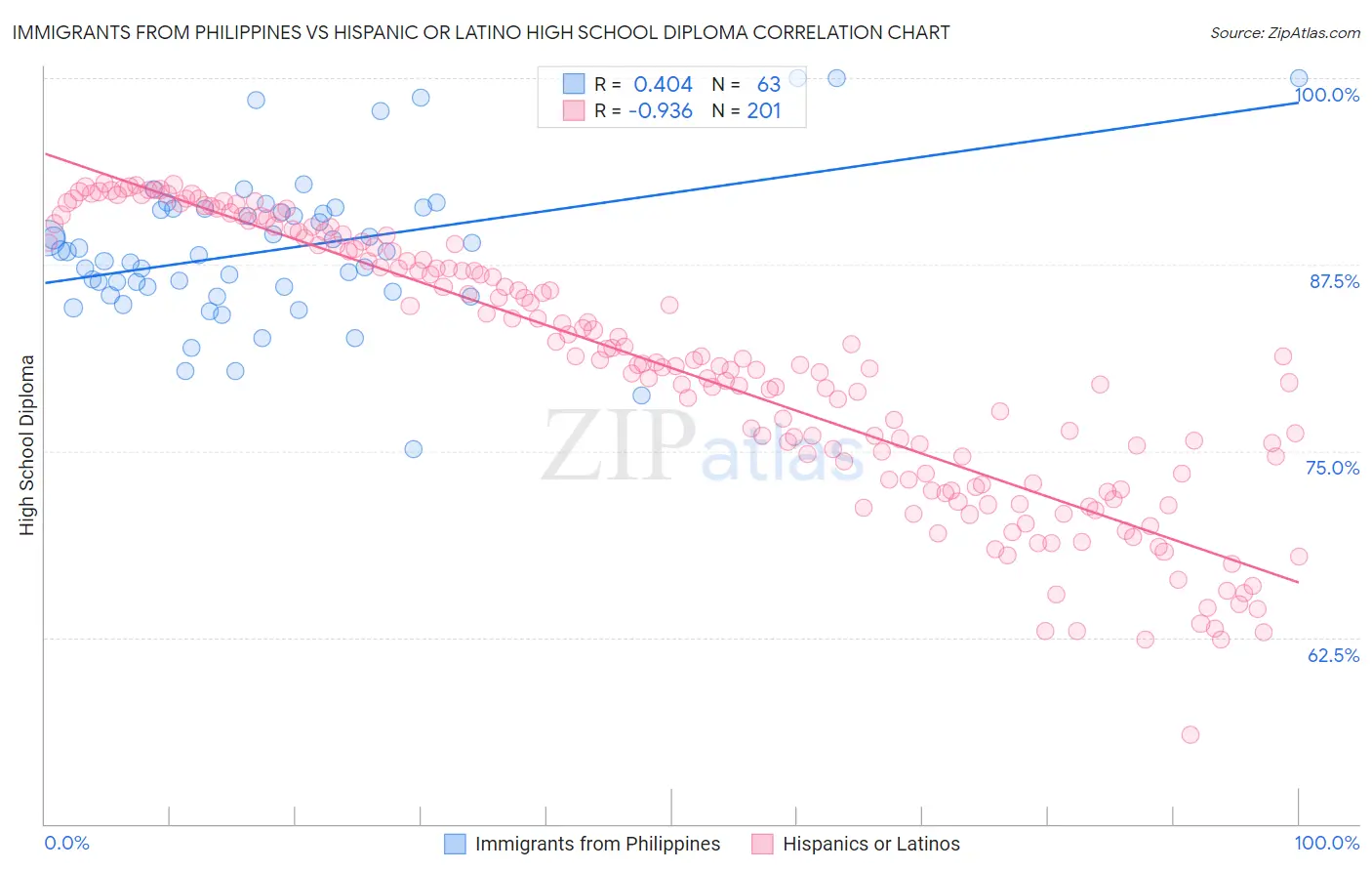 Immigrants from Philippines vs Hispanic or Latino High School Diploma