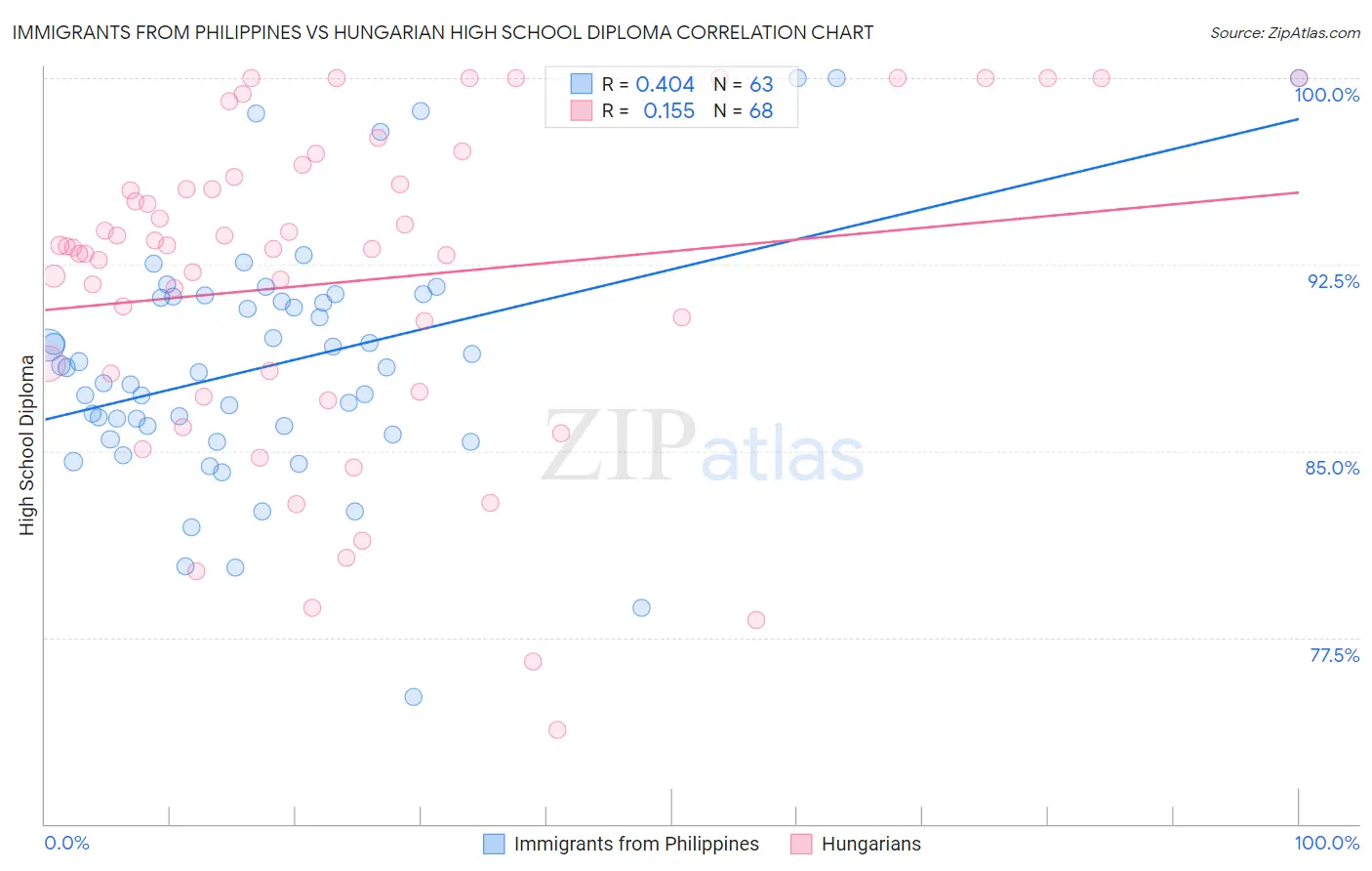 Immigrants from Philippines vs Hungarian High School Diploma