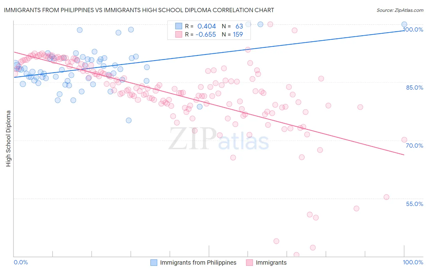 Immigrants from Philippines vs Immigrants High School Diploma