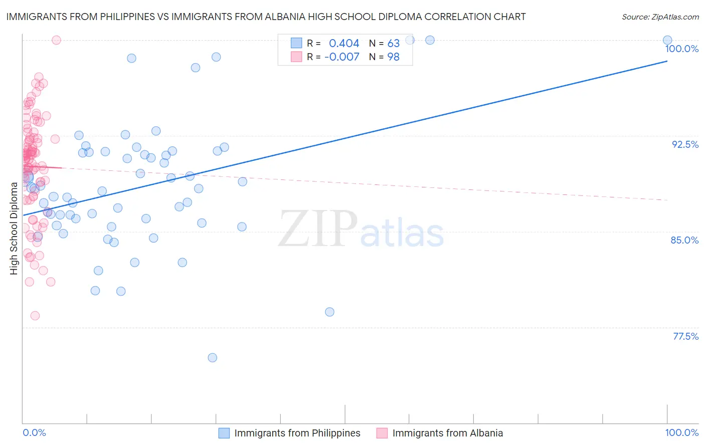 Immigrants from Philippines vs Immigrants from Albania High School Diploma