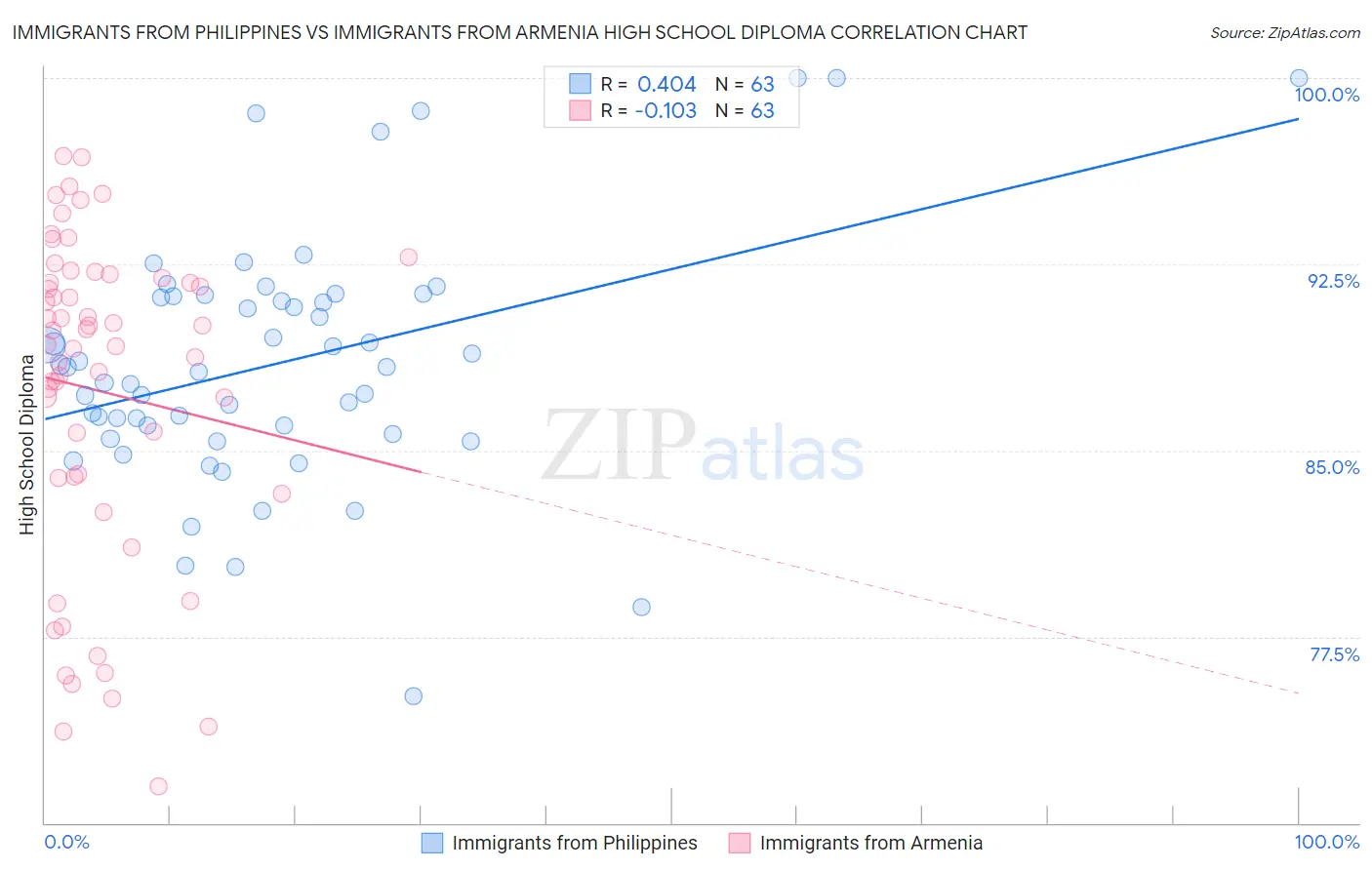 Immigrants from Philippines vs Immigrants from Armenia High School Diploma