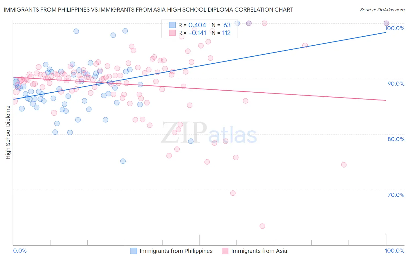 Immigrants from Philippines vs Immigrants from Asia High School Diploma