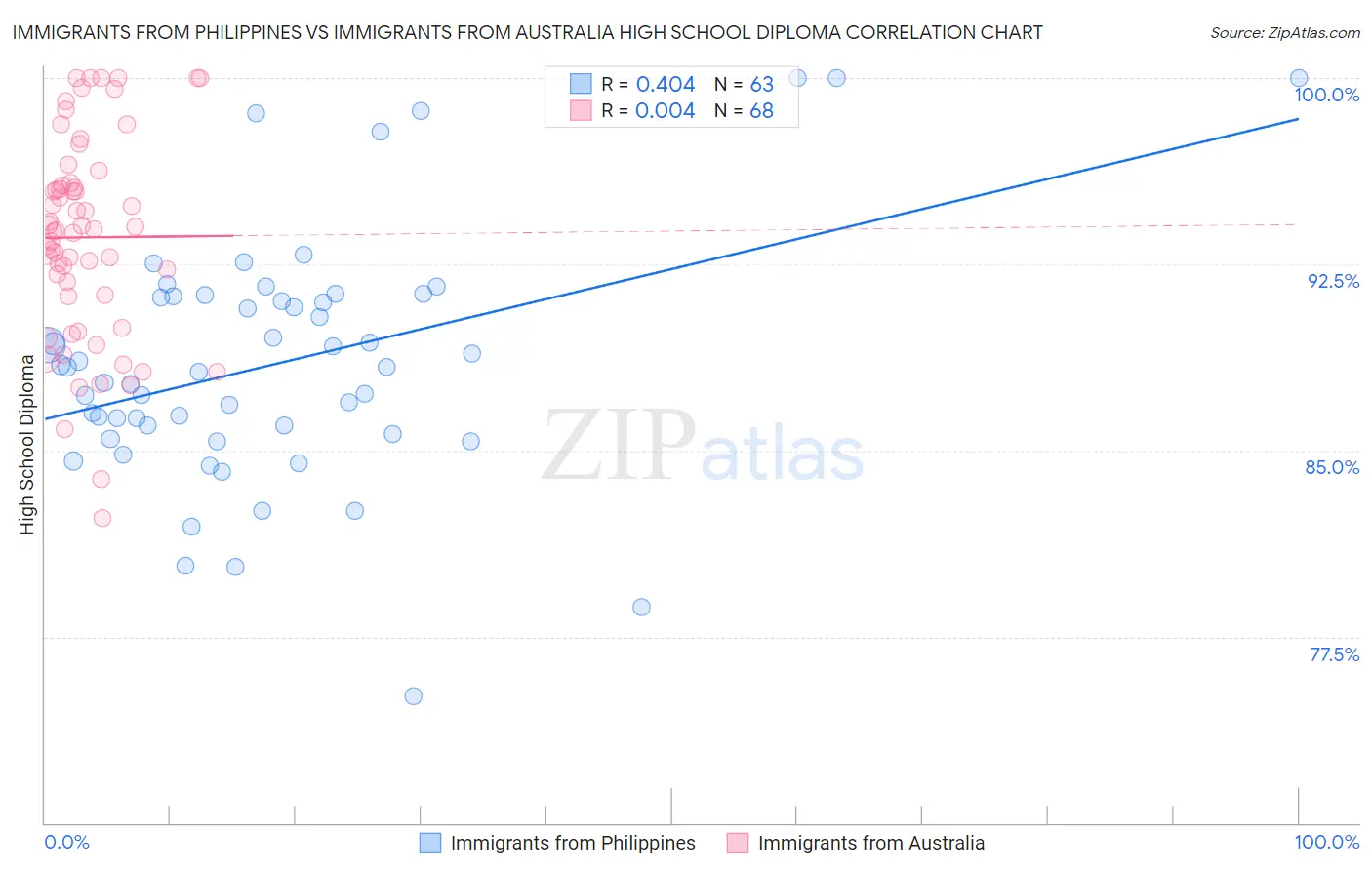 Immigrants from Philippines vs Immigrants from Australia High School Diploma