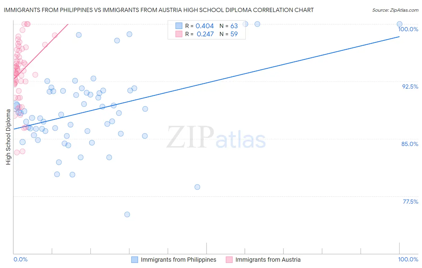Immigrants from Philippines vs Immigrants from Austria High School Diploma