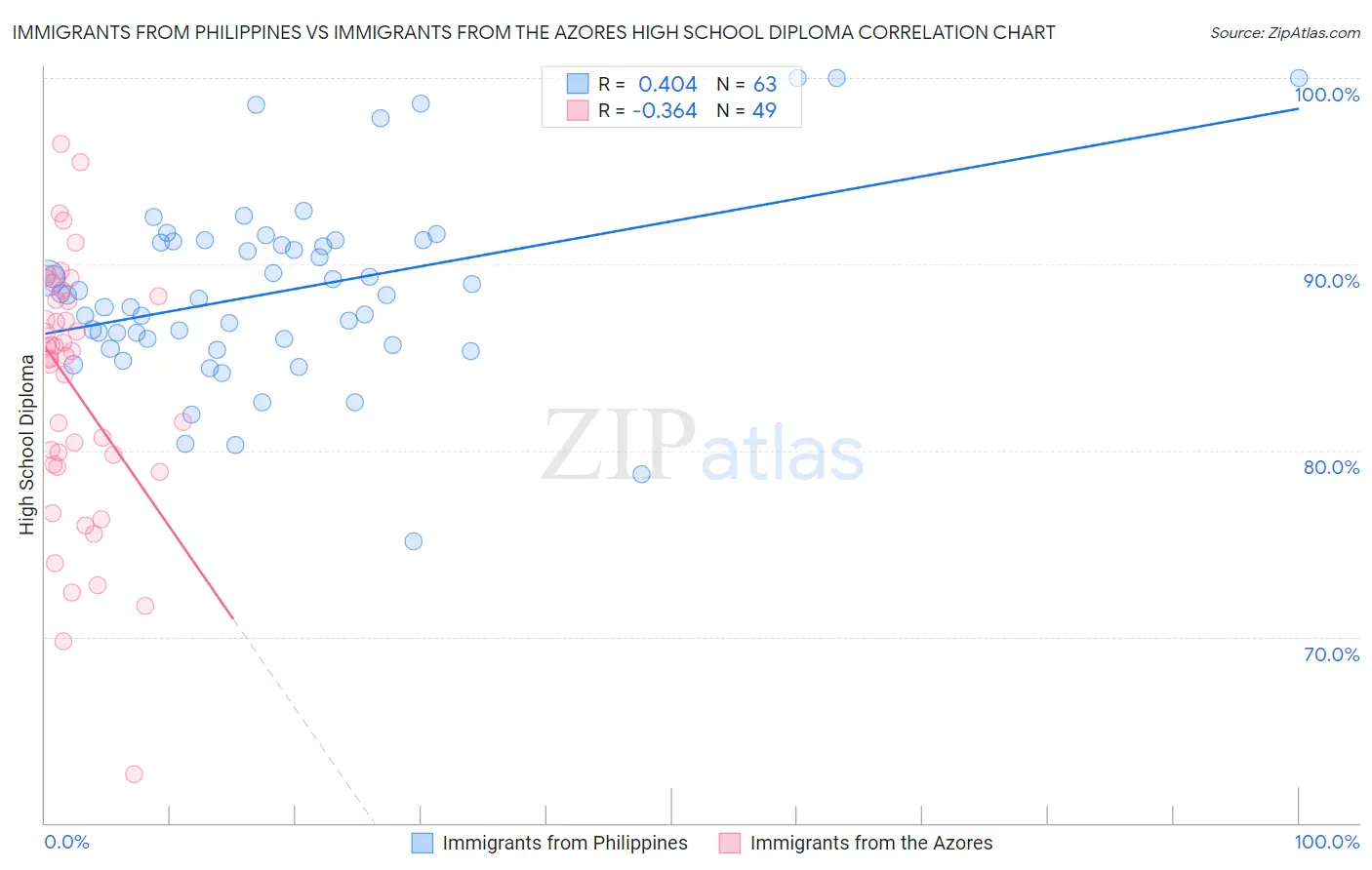 Immigrants from Philippines vs Immigrants from the Azores High School Diploma