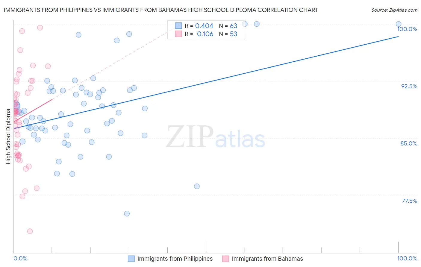 Immigrants from Philippines vs Immigrants from Bahamas High School Diploma