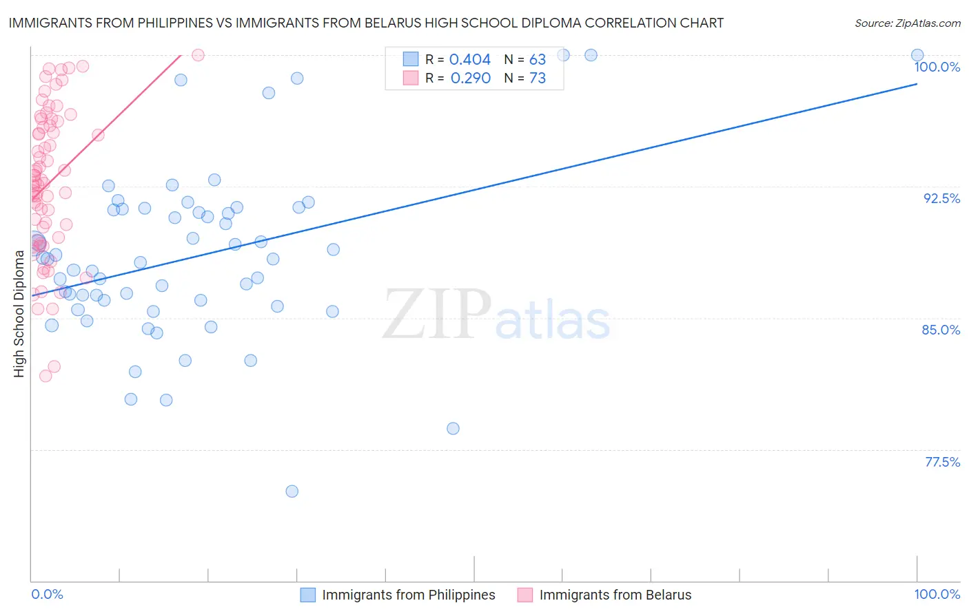 Immigrants from Philippines vs Immigrants from Belarus High School Diploma