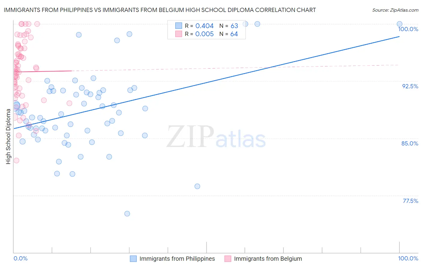 Immigrants from Philippines vs Immigrants from Belgium High School Diploma