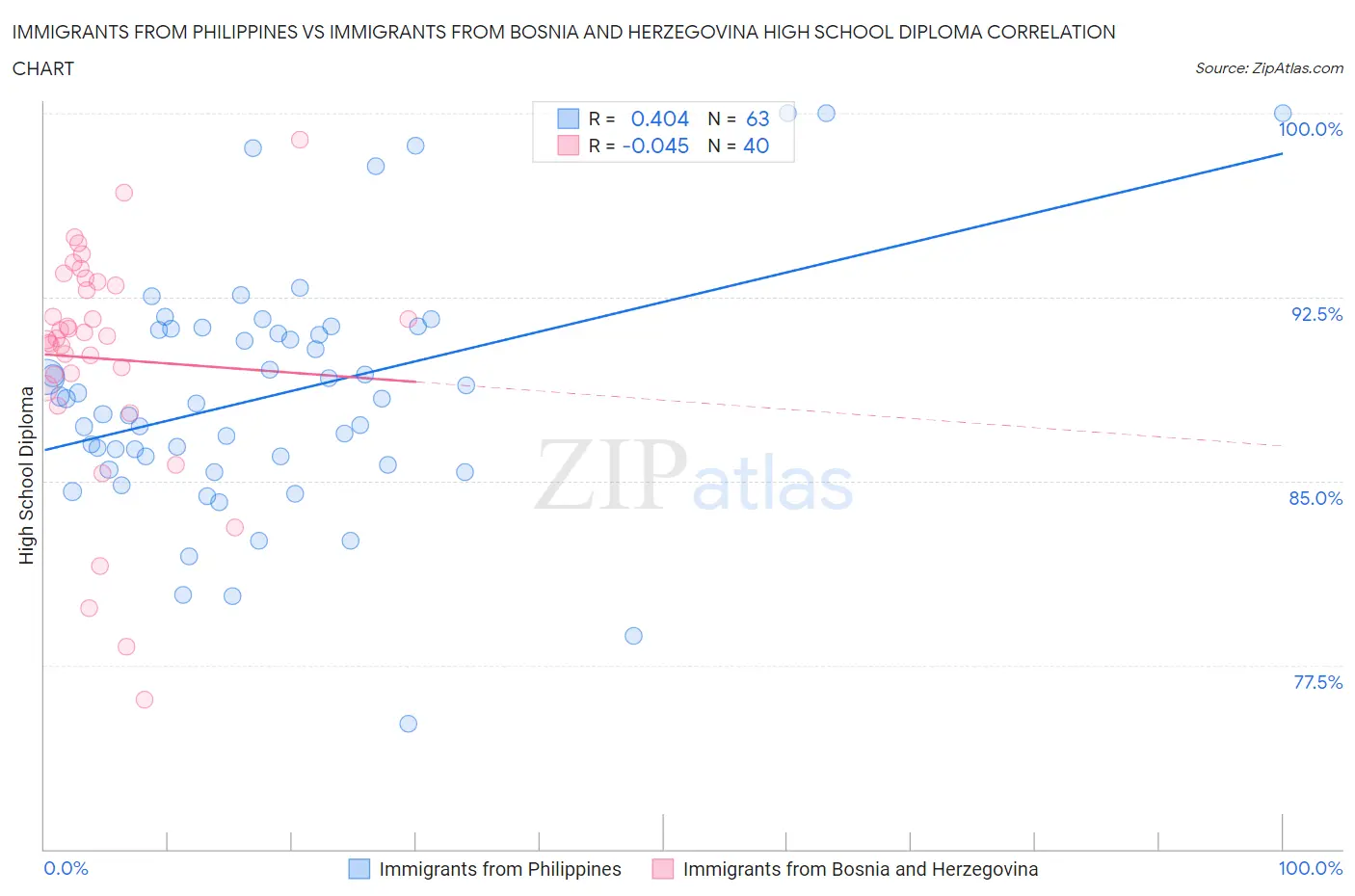 Immigrants from Philippines vs Immigrants from Bosnia and Herzegovina High School Diploma