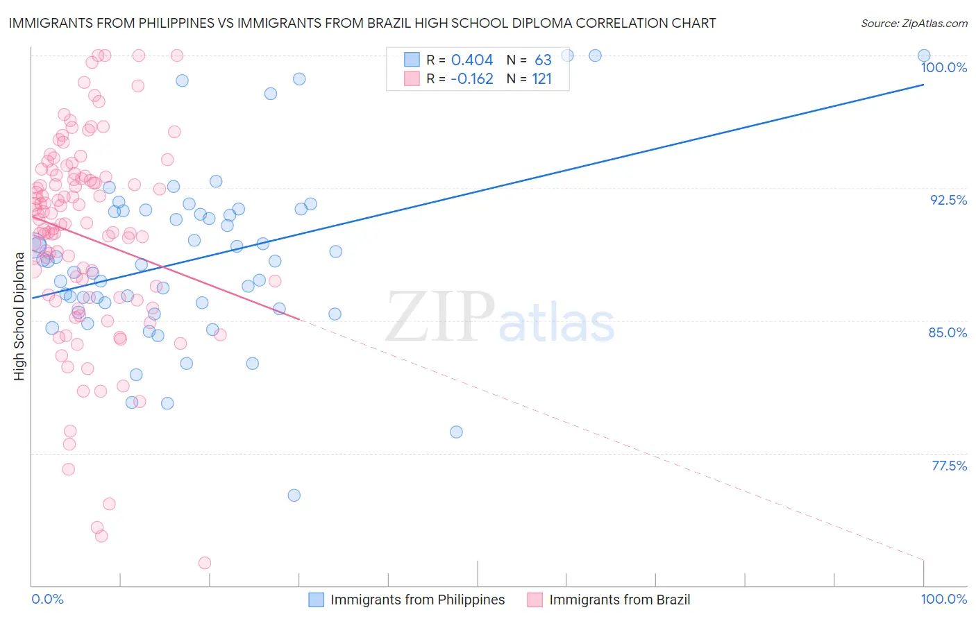 Immigrants from Philippines vs Immigrants from Brazil High School Diploma