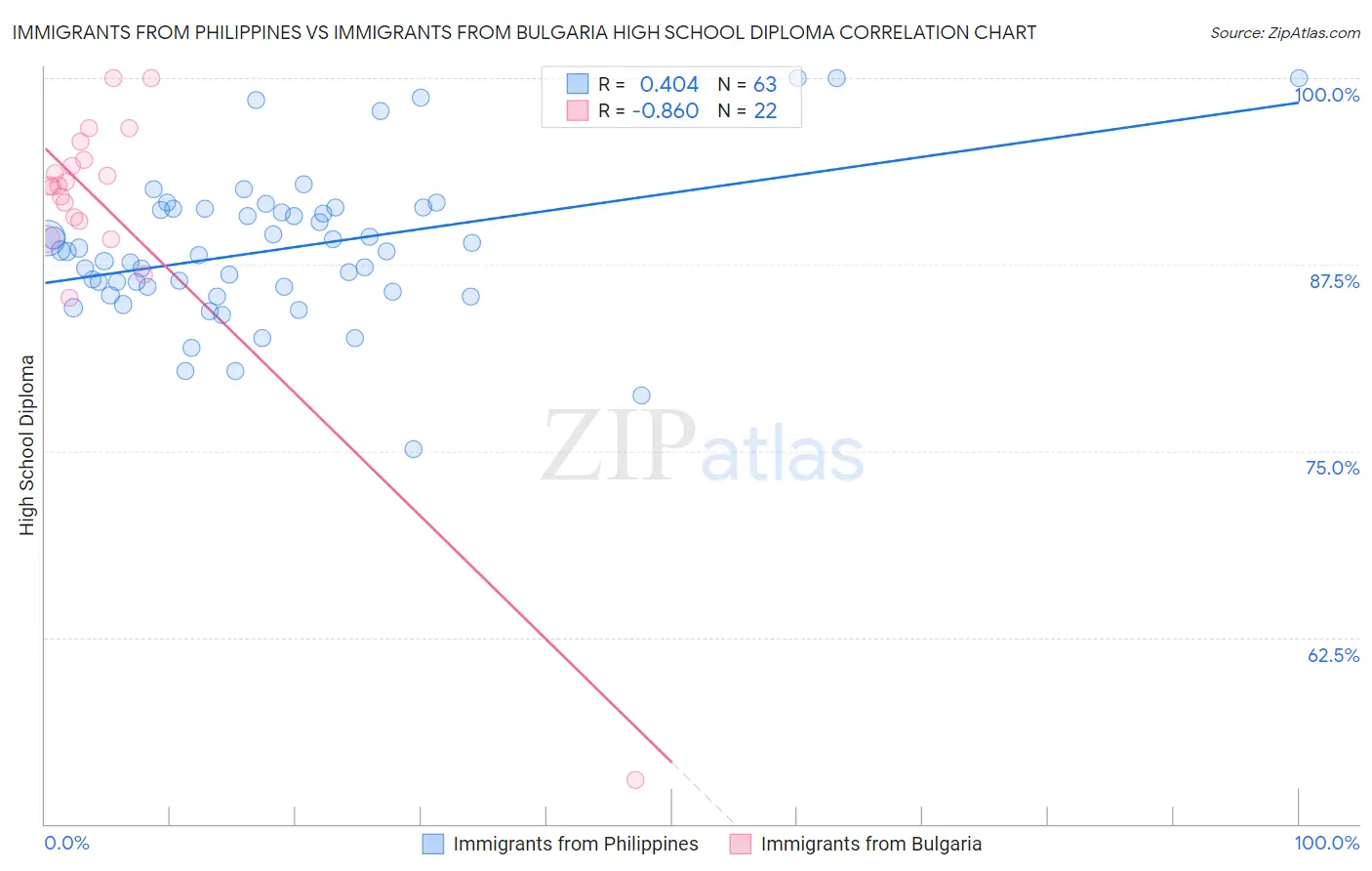 Immigrants from Philippines vs Immigrants from Bulgaria High School Diploma