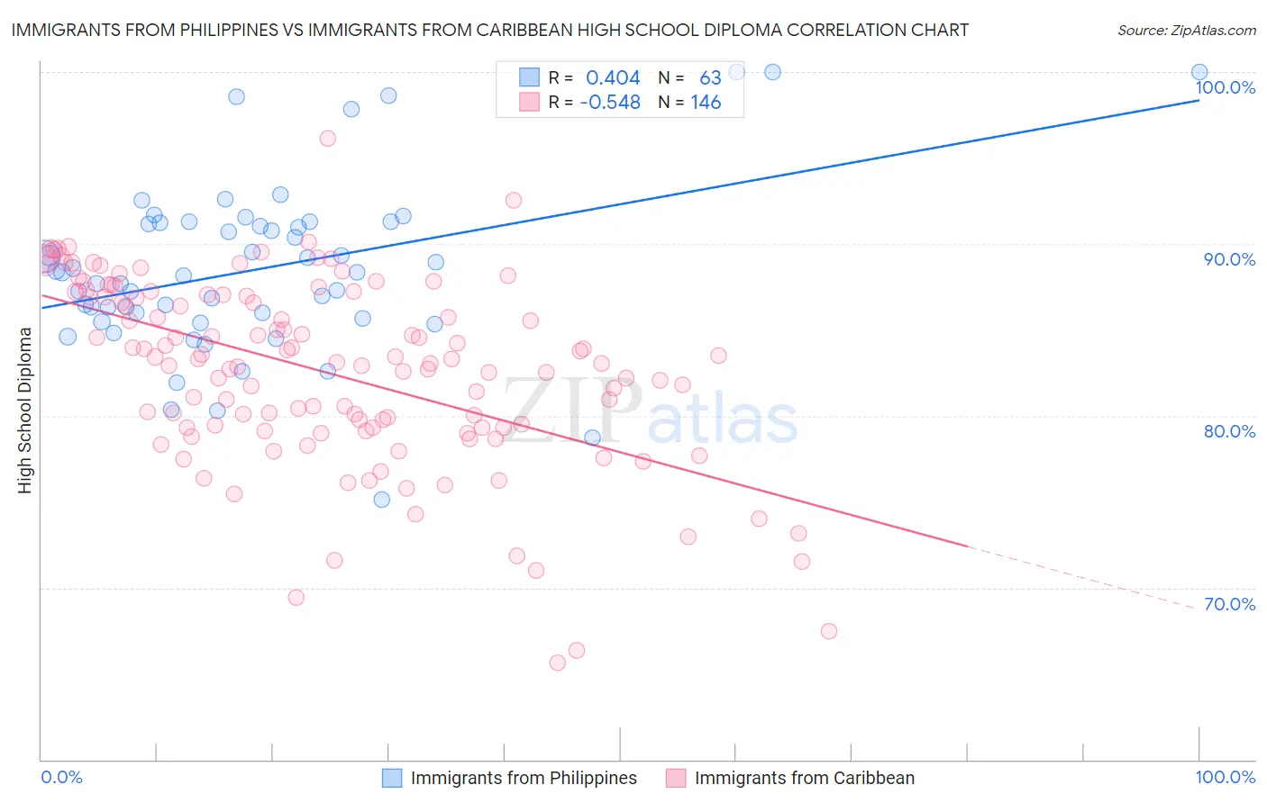 Immigrants from Philippines vs Immigrants from Caribbean High School Diploma