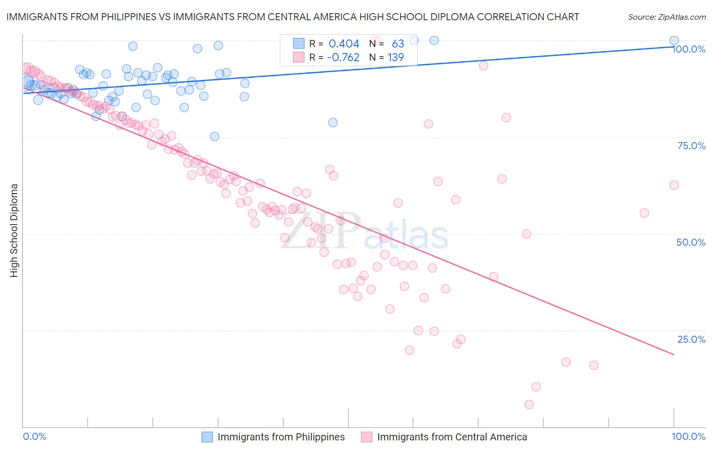 Immigrants from Philippines vs Immigrants from Central America High School Diploma