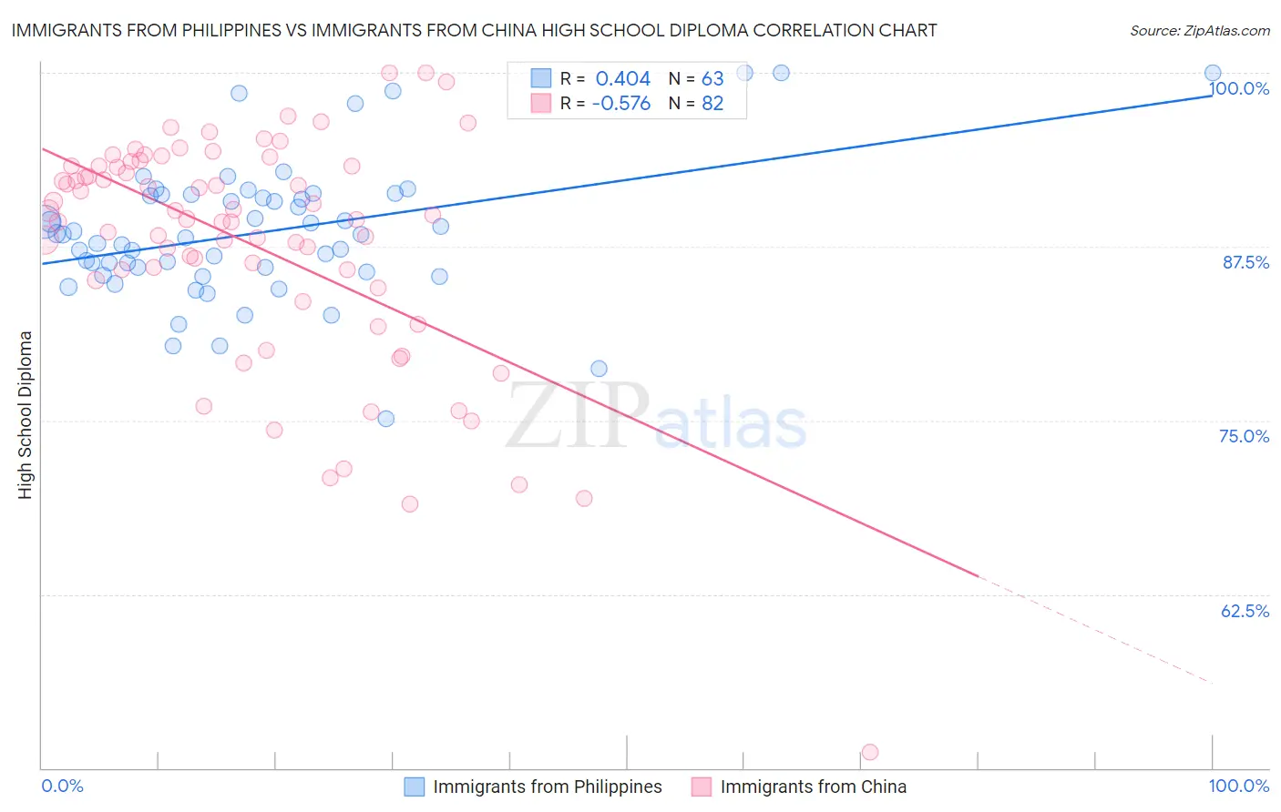Immigrants from Philippines vs Immigrants from China High School Diploma