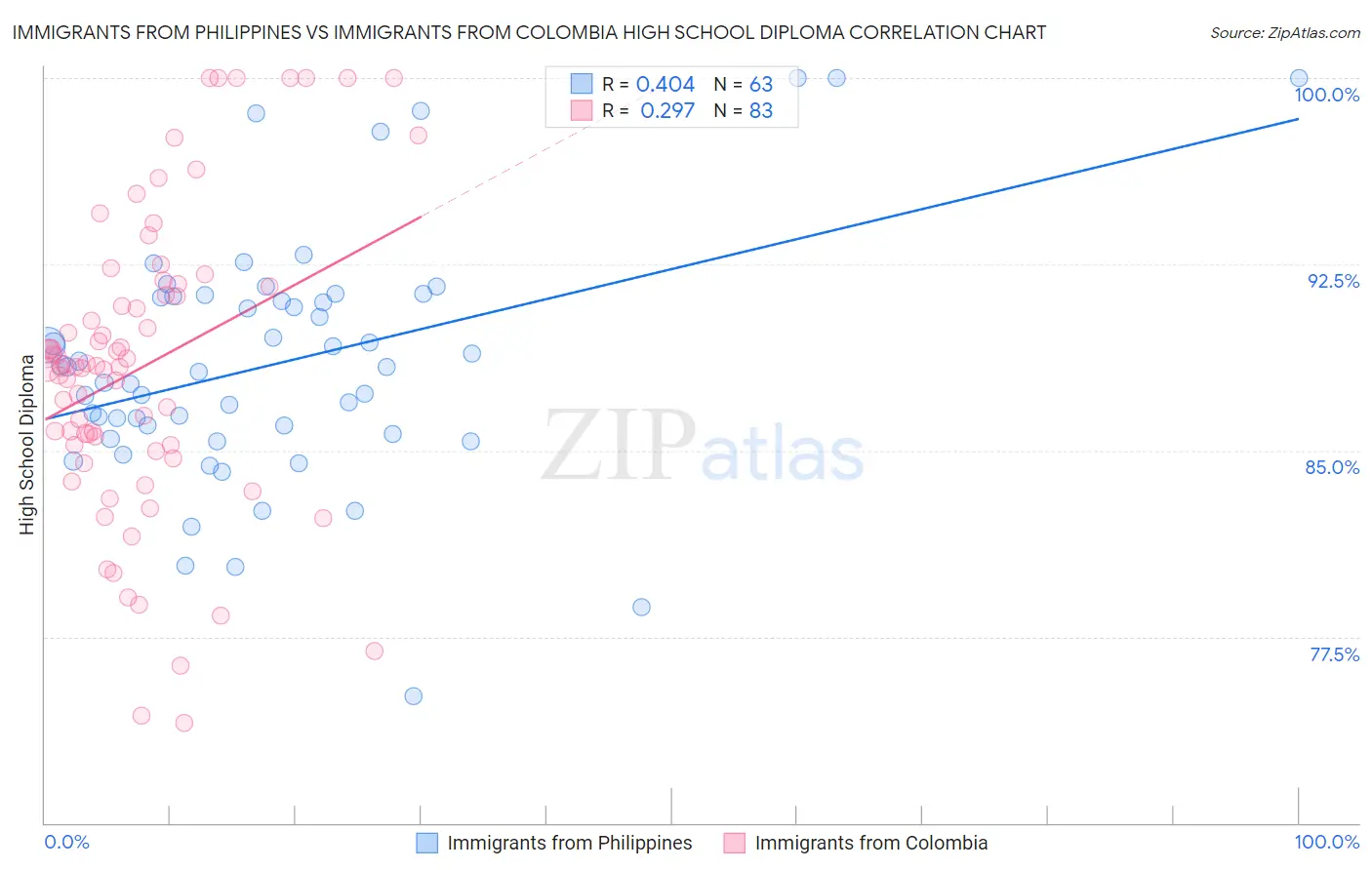 Immigrants from Philippines vs Immigrants from Colombia High School Diploma