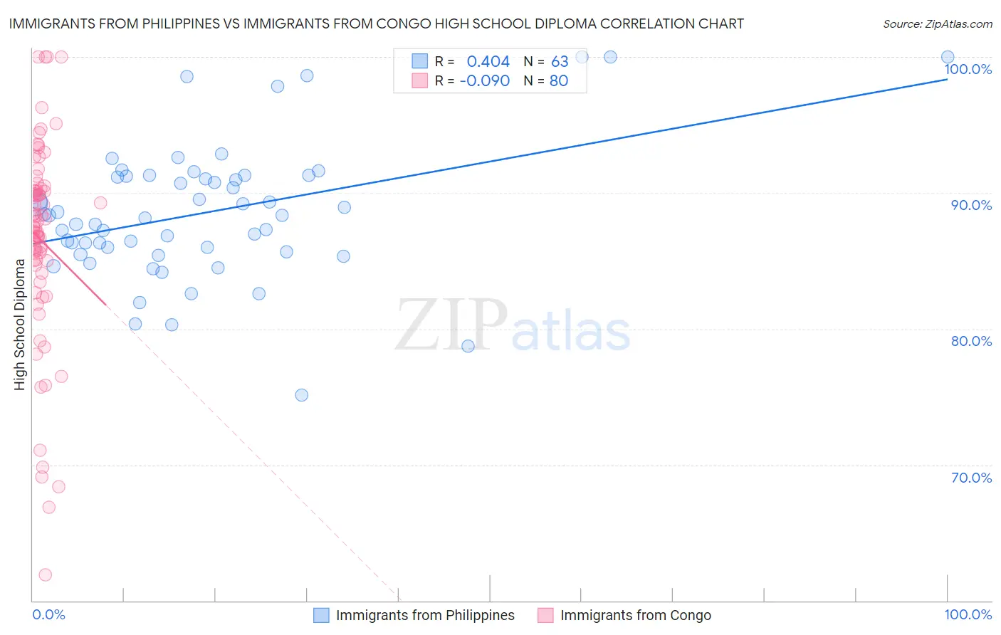 Immigrants from Philippines vs Immigrants from Congo High School Diploma
