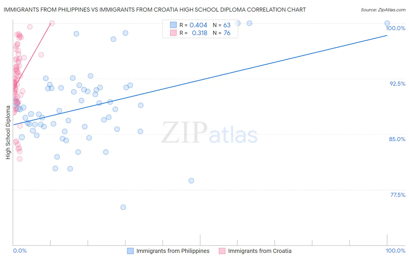 Immigrants from Philippines vs Immigrants from Croatia High School Diploma