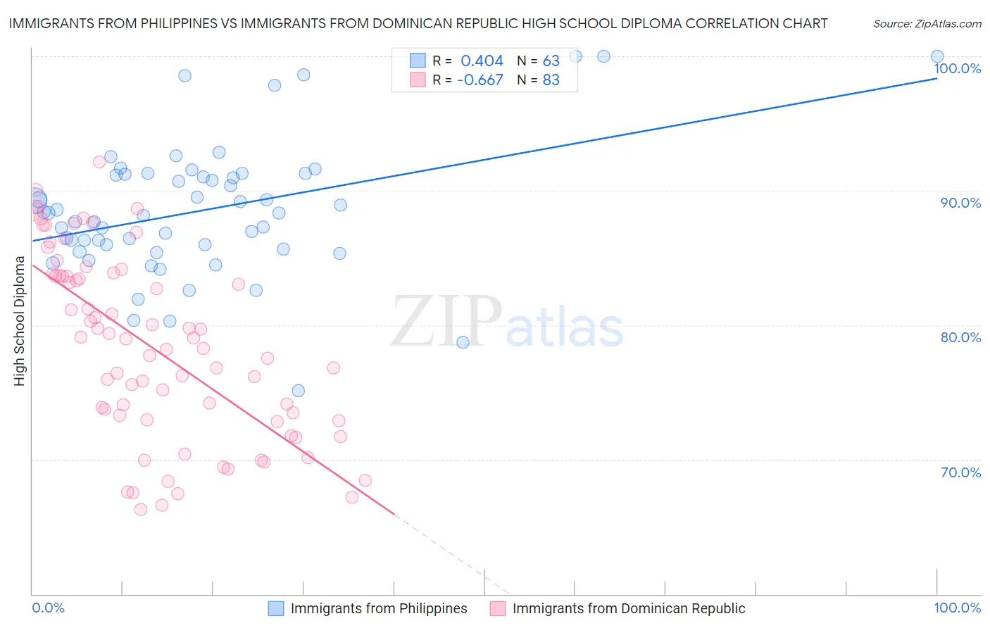 Immigrants from Philippines vs Immigrants from Dominican Republic High School Diploma