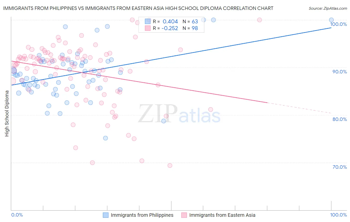 Immigrants from Philippines vs Immigrants from Eastern Asia High School Diploma