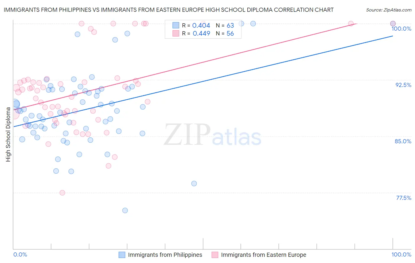 Immigrants from Philippines vs Immigrants from Eastern Europe High School Diploma