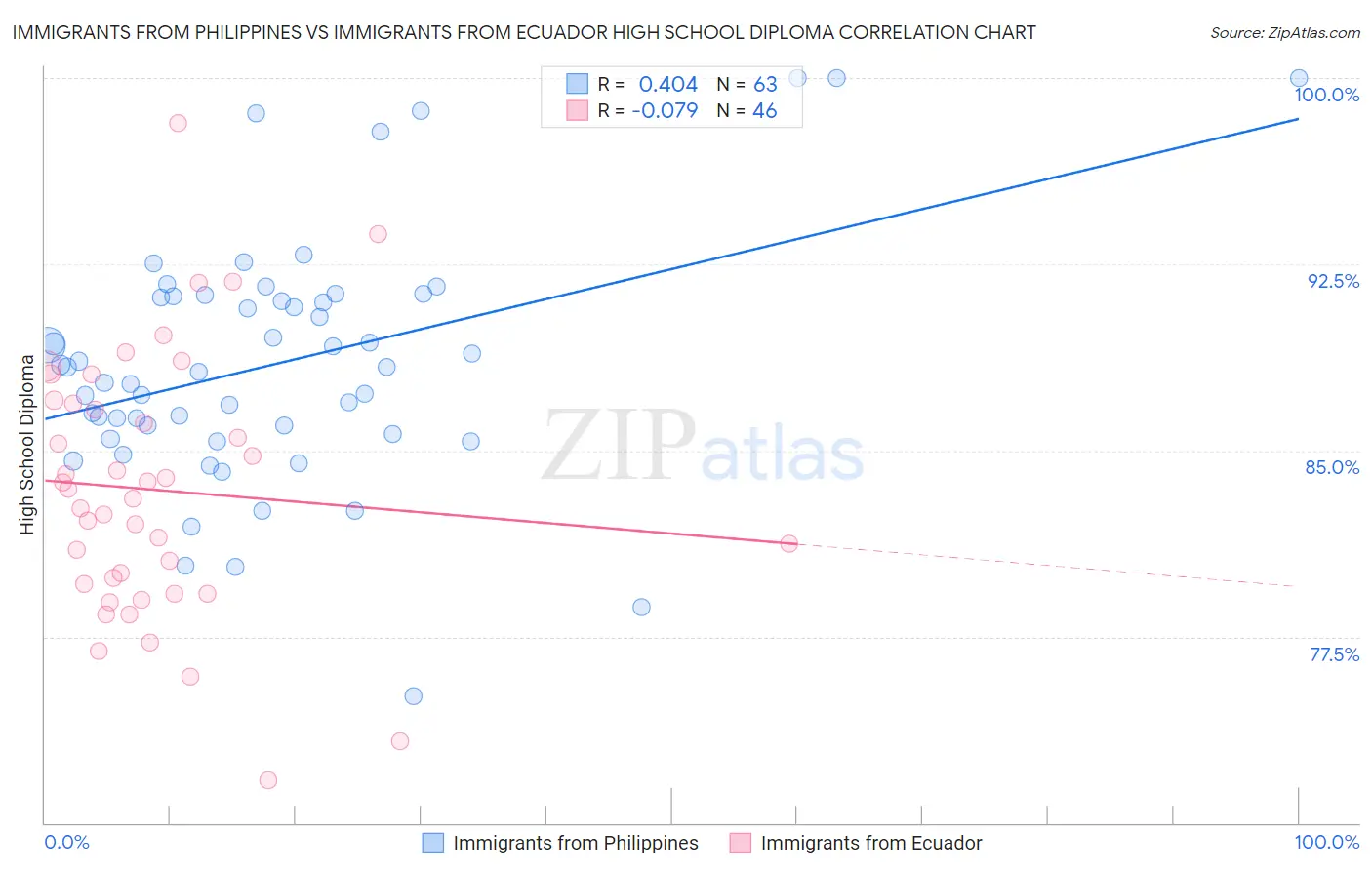 Immigrants from Philippines vs Immigrants from Ecuador High School Diploma