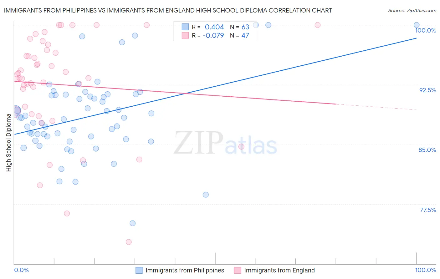 Immigrants from Philippines vs Immigrants from England High School Diploma