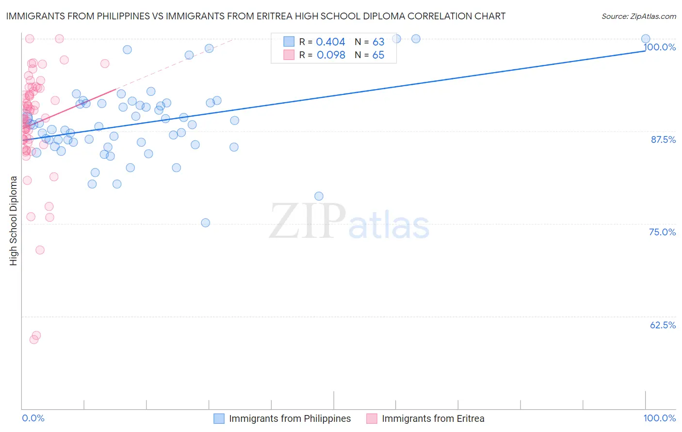 Immigrants from Philippines vs Immigrants from Eritrea High School Diploma